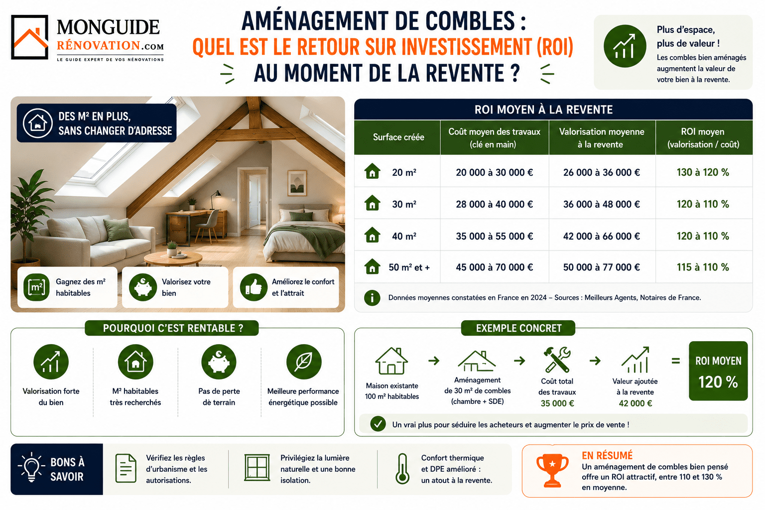 Aménagement de combles ROI revente