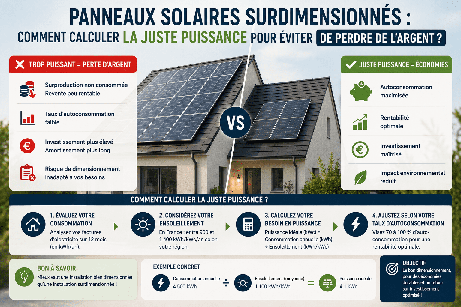 Calcul pour éviter panneaux solaires surdimensionnés